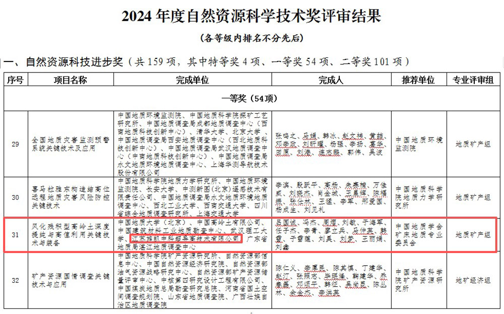 The Company Wins the First Prize of Natural Resources Science and Technology Award The Company Wins the First Prize of Natural Resources Science and Technology Award